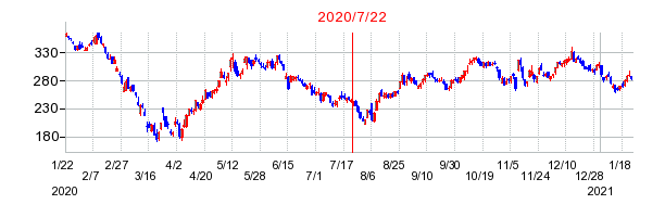 2020年7月22日 15:00前後のの株価チャート
